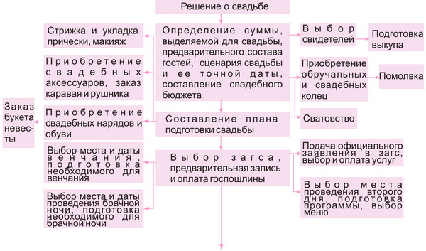 схема организации свадьбы