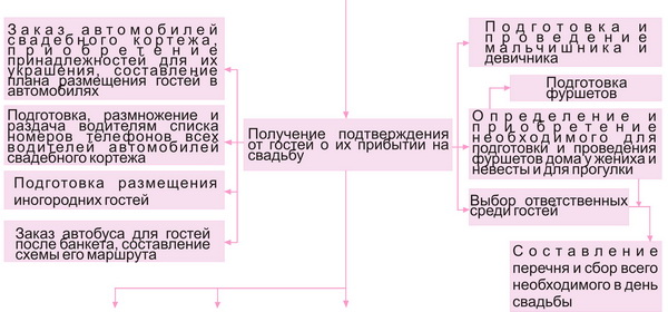 схема организации свадьбы