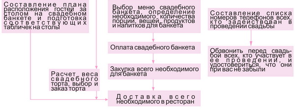 схема организации свадьбы
